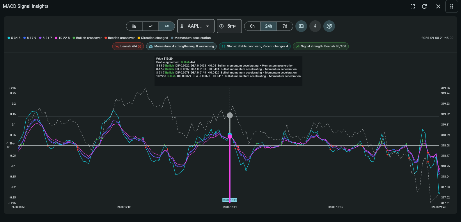 MACD Signal Insights comparing momentum profiles, price context, crossovers, stability, and signal strength.