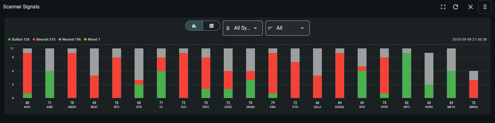 Scanner Signals widget in the My Coin Trends dashboard