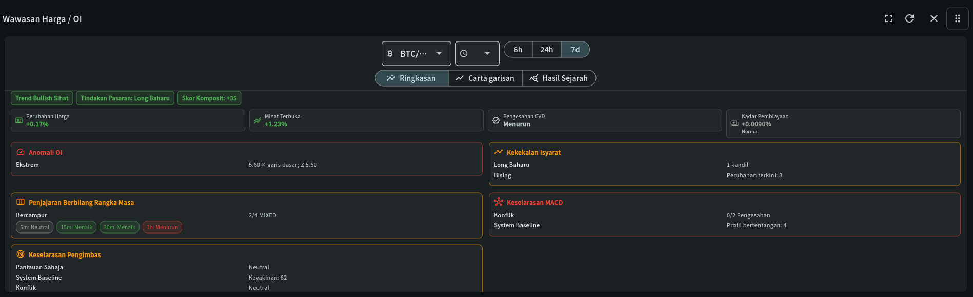 Pandangan Harga / OI widget dalam papan pemuka My Coin Trends