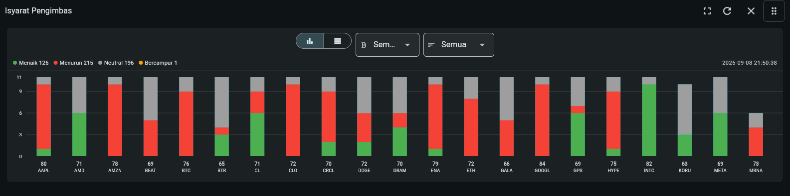 Isyarat Pengimbas widget dalam papan pemuka My Coin Trends