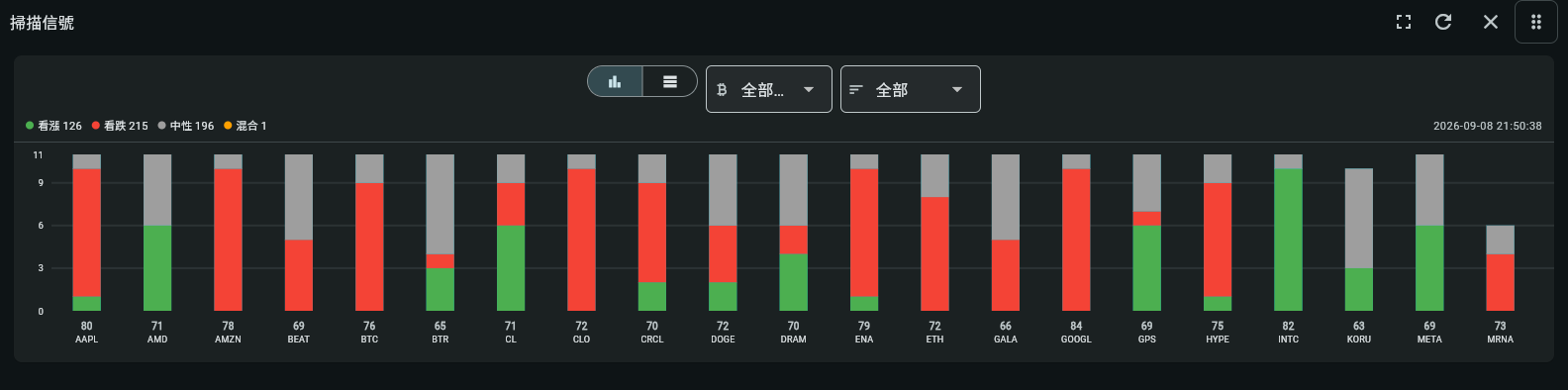 掃描訊號 My Coin Trends 儀表板元件
