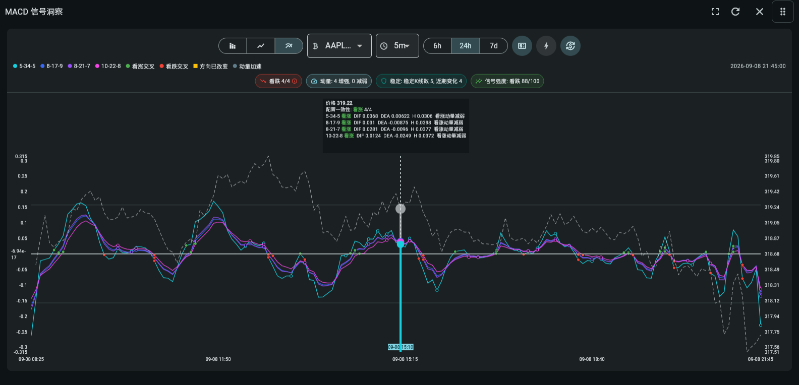MACD 信号洞察比较动量参数、价格背景、交叉、稳定性和信号强度。