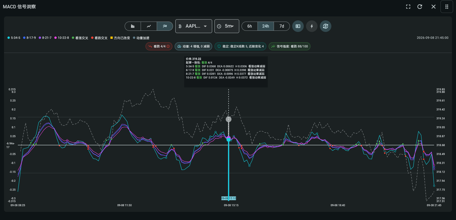 MACD 信号洞察: 动量正在形成、稳定、减弱还是反转？